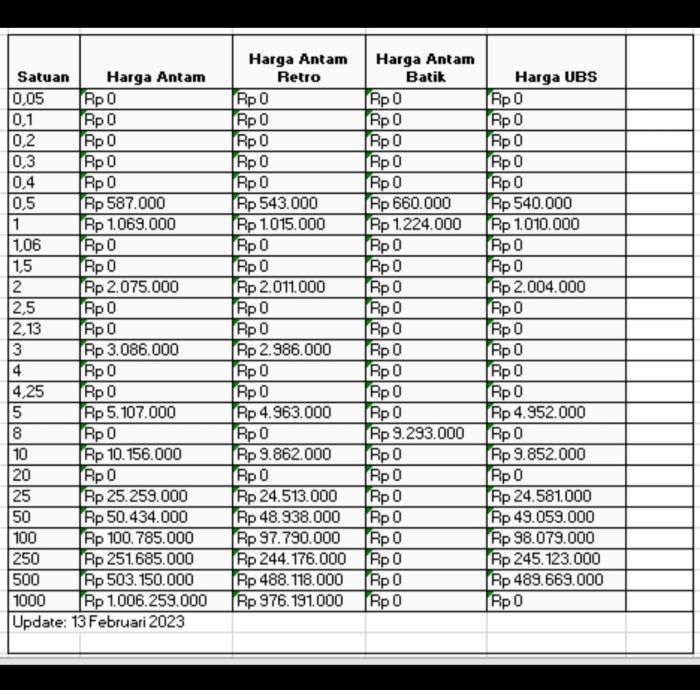 Harga Emas Antam Anjlok di Akhir Tahun